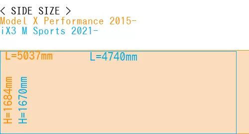 #Model X Performance 2015- + iX3 M Sports 2021-